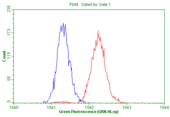 PDGFRB Antibody in Flow Cytometry (Flow)