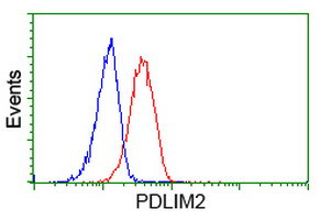 PDLIM2 Antibody in Flow Cytometry (Flow)