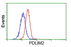 PDLIM2 Antibody in Flow Cytometry (Flow)