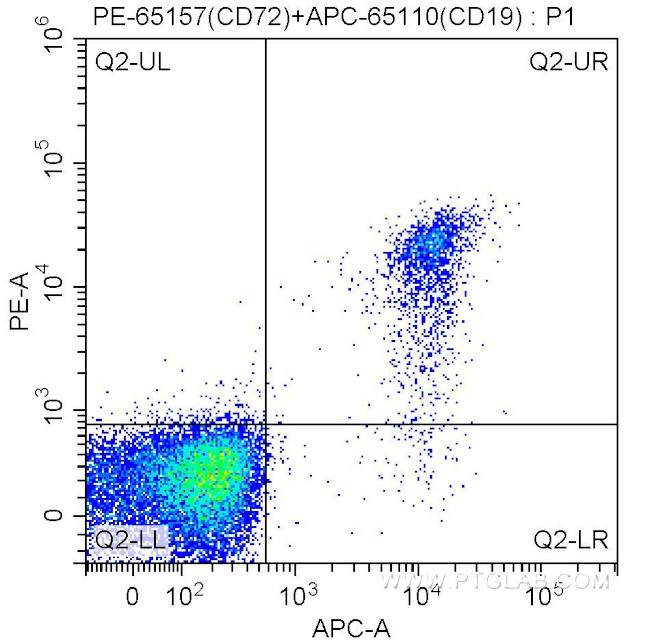 CD72 Antibody in Flow Cytometry (Flow)