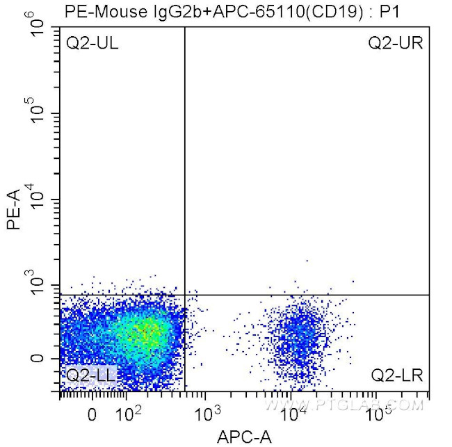 CD72 Antibody in Flow Cytometry (Flow)