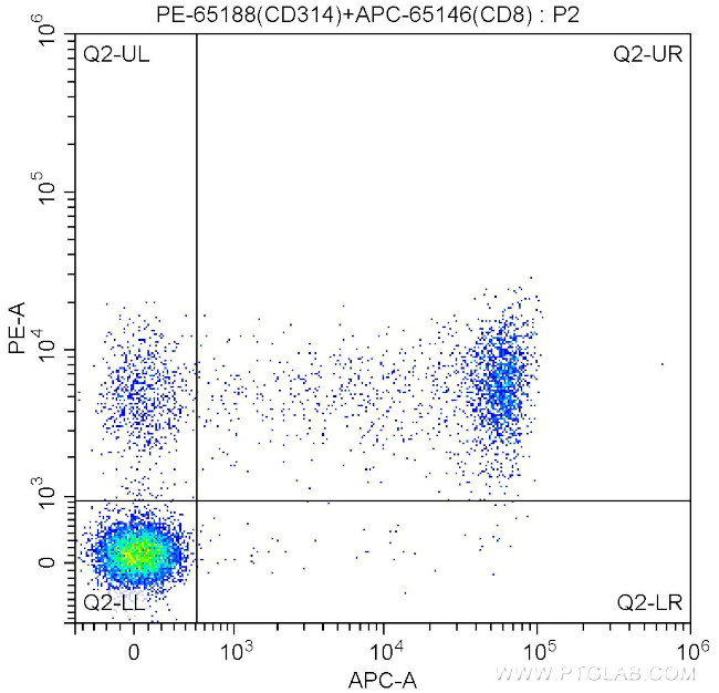 CD314 Antibody in Flow Cytometry (Flow)