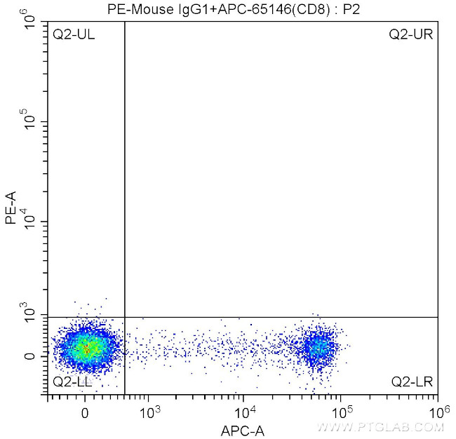 CD314 Antibody in Flow Cytometry (Flow)