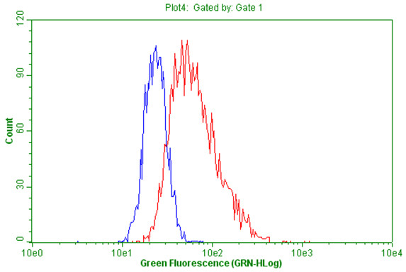 PGR Antibody in Flow Cytometry (Flow)