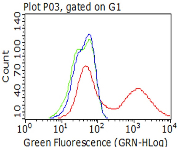 PGR Antibody in Flow Cytometry (Flow)