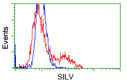 PMEL Antibody in Flow Cytometry (Flow)