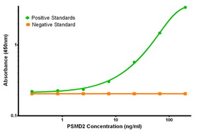 PSMD2 Antibody in ELISA (ELISA)