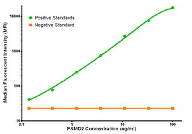 PSMD2 Antibody in Luminex (LUM)