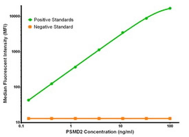 PSMD2 Antibody in Luminex (LUM)