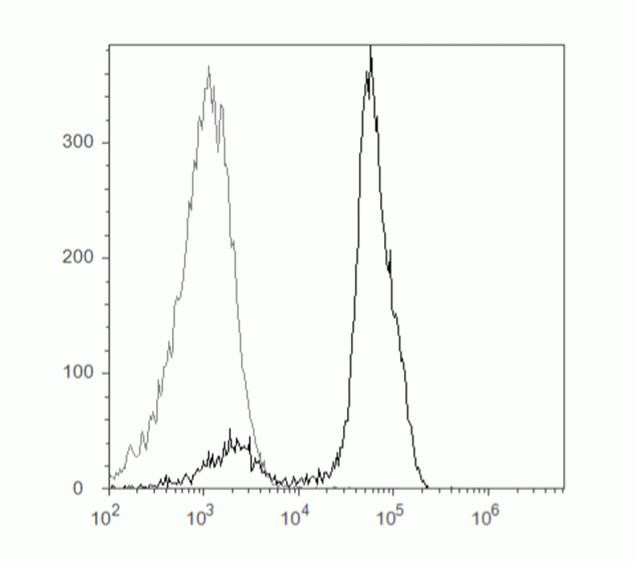 CD2 Antibody in Flow Cytometry (Flow)