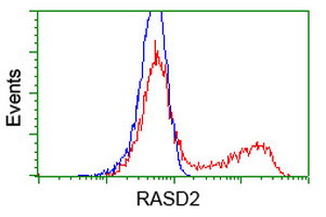 RASD2 Antibody in Flow Cytometry (Flow)