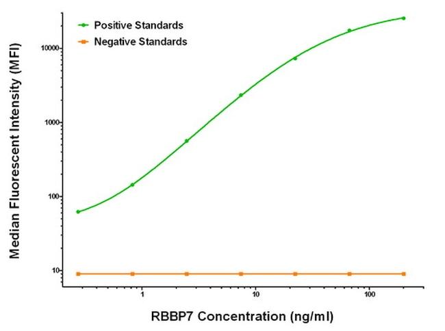 RBBP7 Antibody in Luminex (LUM)