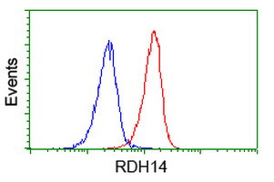 RDH14 Antibody in Flow Cytometry (Flow)