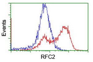 RFC2 Antibody in Flow Cytometry (Flow)