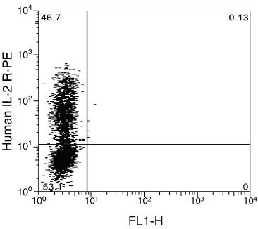 IL-2 Antibody in Flow Cytometry (Flow)