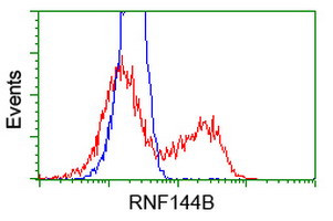 RNF144B Antibody in Flow Cytometry (Flow)