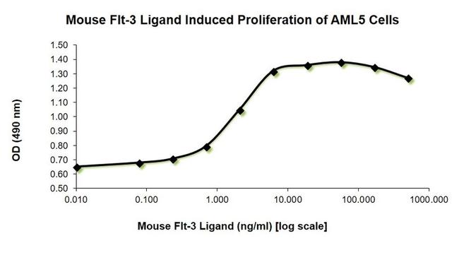 Mouse Flt 3 Ligand Flt3l Recombinant Protein Rp 8665