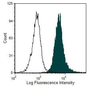 RT1.A Antibody in Flow Cytometry (Flow)