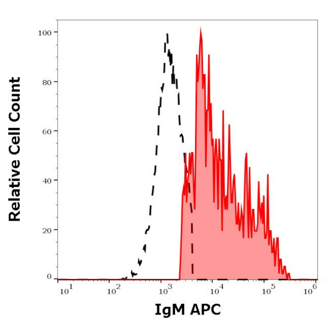 Human IgM Fc Secondary Antibody in Flow Cytometry (Flow)