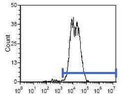 Rat IgG2b Secondary Antibody in Flow Cytometry (Flow)