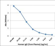 Human IgD Secondary Antibody in ELISA (ELISA)