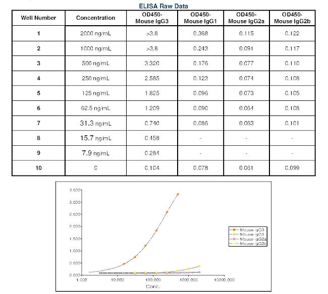 Mouse IgG3 Secondary Antibody in ELISA (ELISA)