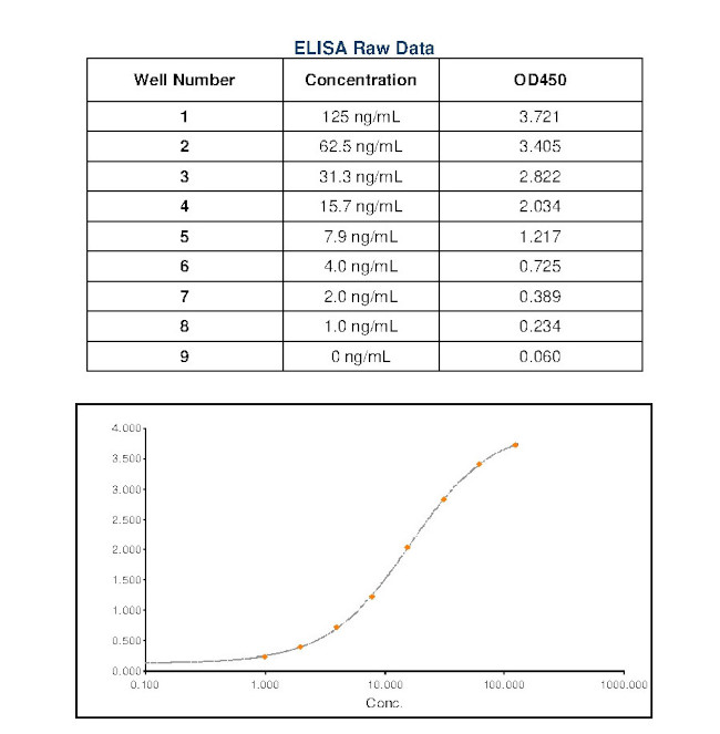 Feline IgE Secondary Antibody in ELISA (ELISA)