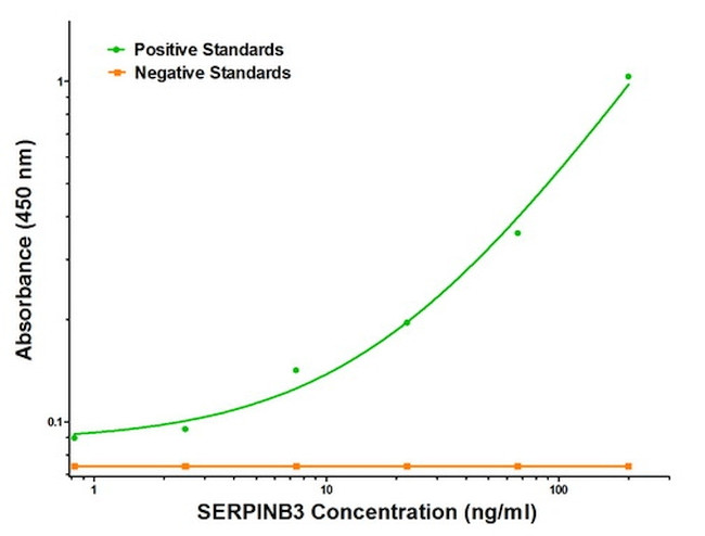 SERPINB3 Antibody in ELISA (ELISA)