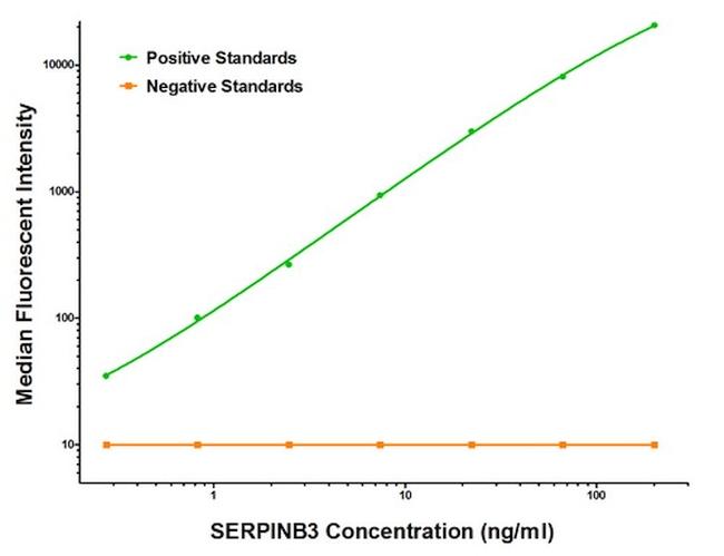 SERPINB3 Antibody in Luminex (LUM)