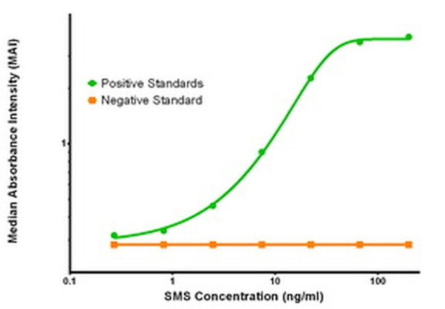 SMS Antibody in ELISA (ELISA)