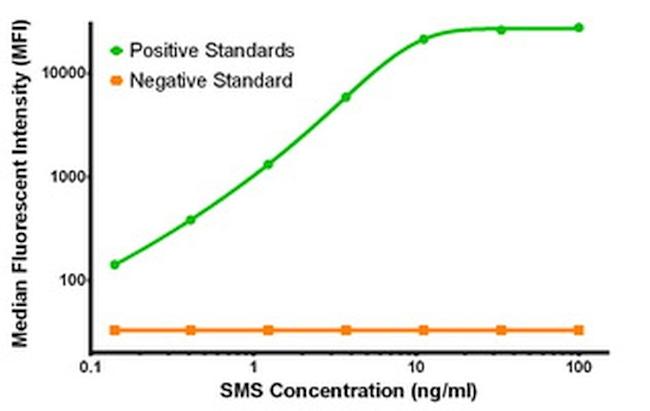 SMS Antibody in Luminex (LUM)