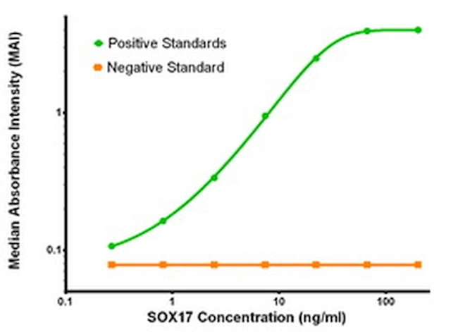 SOX17 Antibody in ELISA (ELISA)