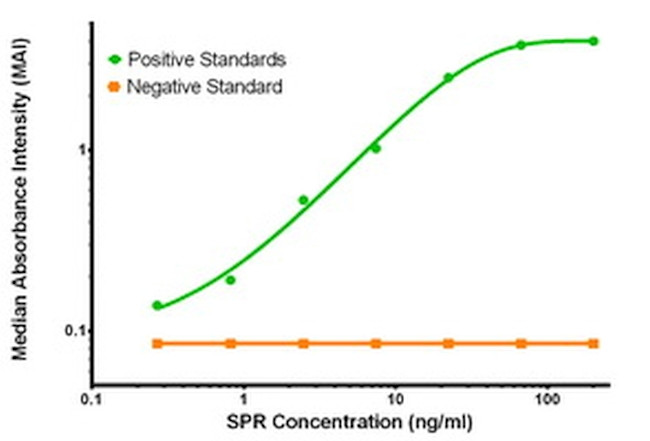 SPR Antibody in ELISA (ELISA)