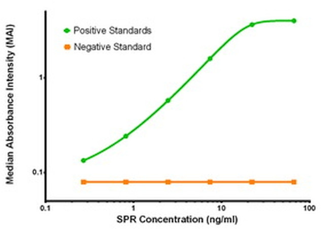 SPR Antibody in ELISA (ELISA)