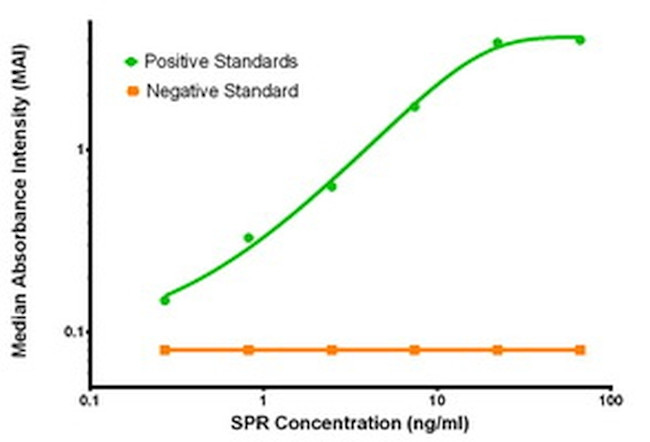 SPR Antibody in ELISA (ELISA)