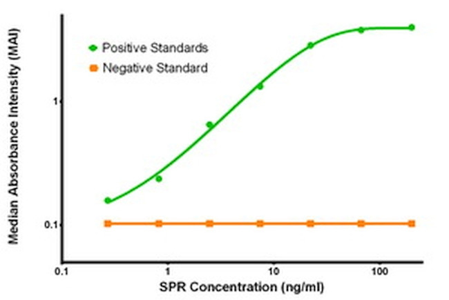 SPR Antibody in ELISA (ELISA)