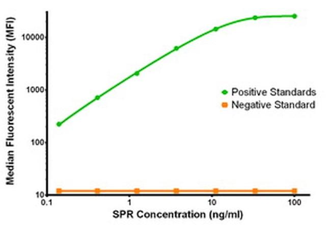 SPR Antibody in Luminex (LUM)