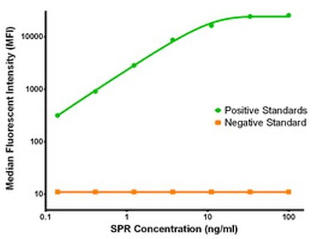 SPR Antibody in Luminex (LUM)