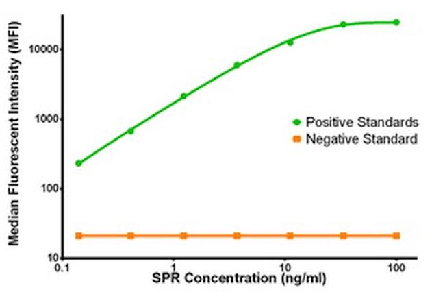 SPR Antibody in Luminex (LUM)