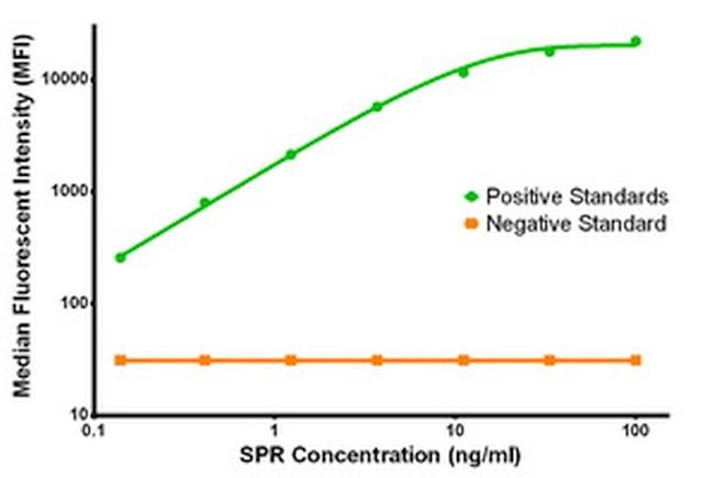 SPR Antibody in Luminex (LUM)