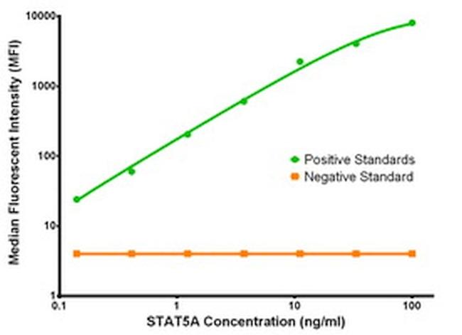 STAT5A Antibody in Luminex (LUM)