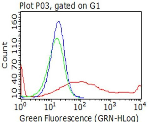 CD10 (MME) Antibody in Flow Cytometry (Flow)