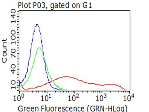 CD137 (TNFRSF9) Antibody in Flow Cytometry (Flow)