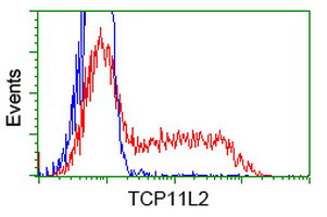 TCP11L2 Antibody in Flow Cytometry (Flow)