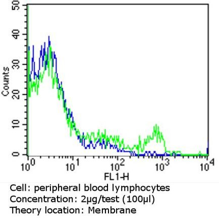 TCR V beta 5b Antibody in Flow Cytometry (Flow)