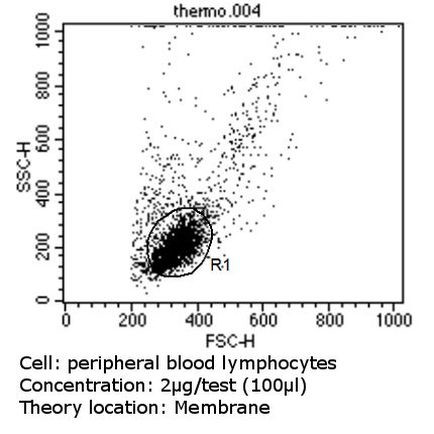 TCR V beta 5b Antibody in Flow Cytometry (Flow)