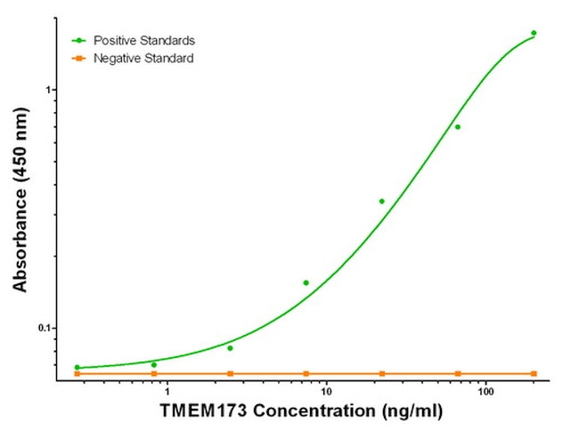 TMEM173 Antibody in ELISA (ELISA)