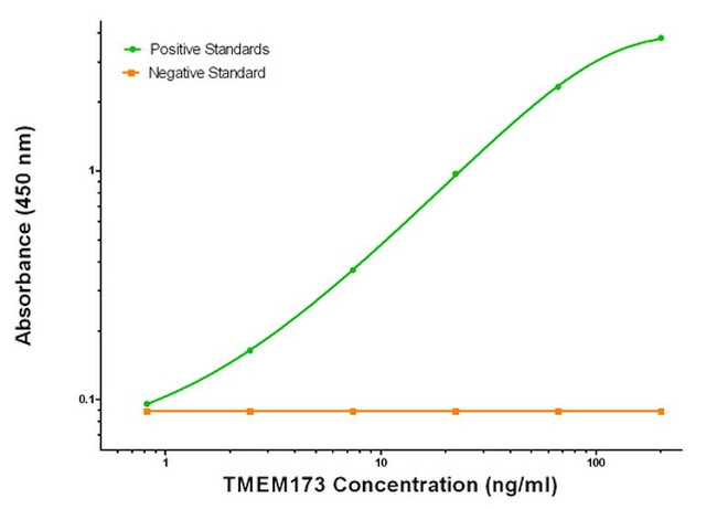 TMEM173 Antibody in ELISA (ELISA)