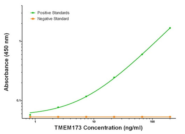 TMEM173 Antibody in ELISA (ELISA)
