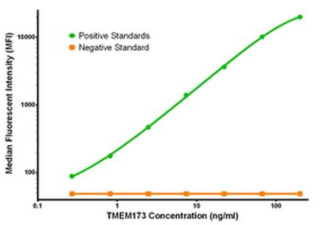 TMEM173 Antibody in Luminex (LUM)